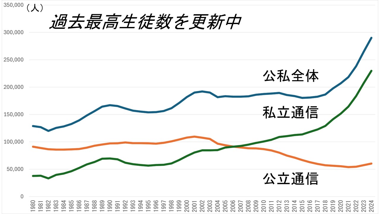 通信制高校生約29万人、過去最高を更新（2024年度通信制高校指標）