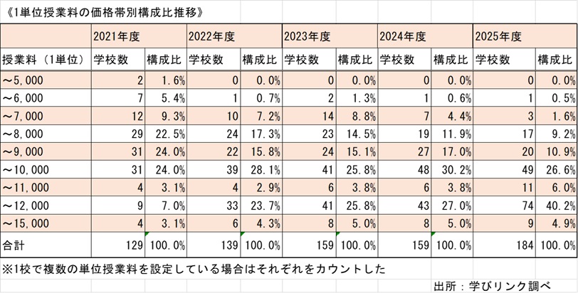 ◇◇「就学支援金拡充！ どうなる通信制高校の学費」（4回連載） 第2回　就学支援金拡充前の通信制学費の動き