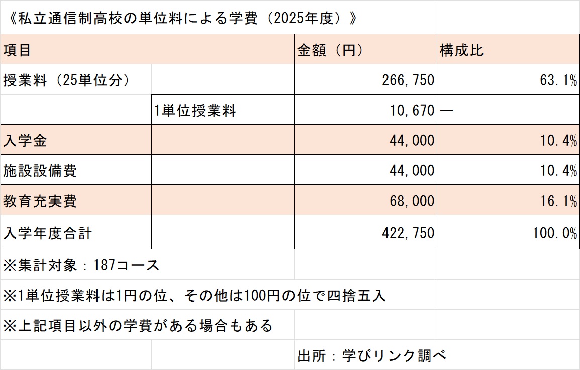  第3回　2025通信制高校学費最新事情　◇◇「就学支援金拡充！ どうなる通信制高校の学費」（4回連載）