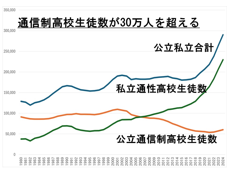通信制高校生徒数が30万人を突破、高校生の10人に1人が通信制高校生