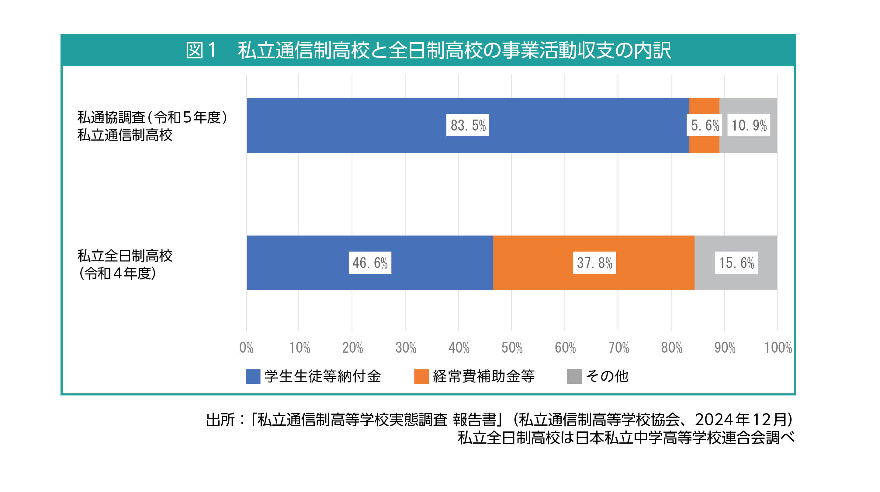 第3回　学費無償化と全日制高校とのイコールフッティング  ◇◇「これから通信制高校を選ぶ人に覚えていてほしい8つのこと」（4回連載）