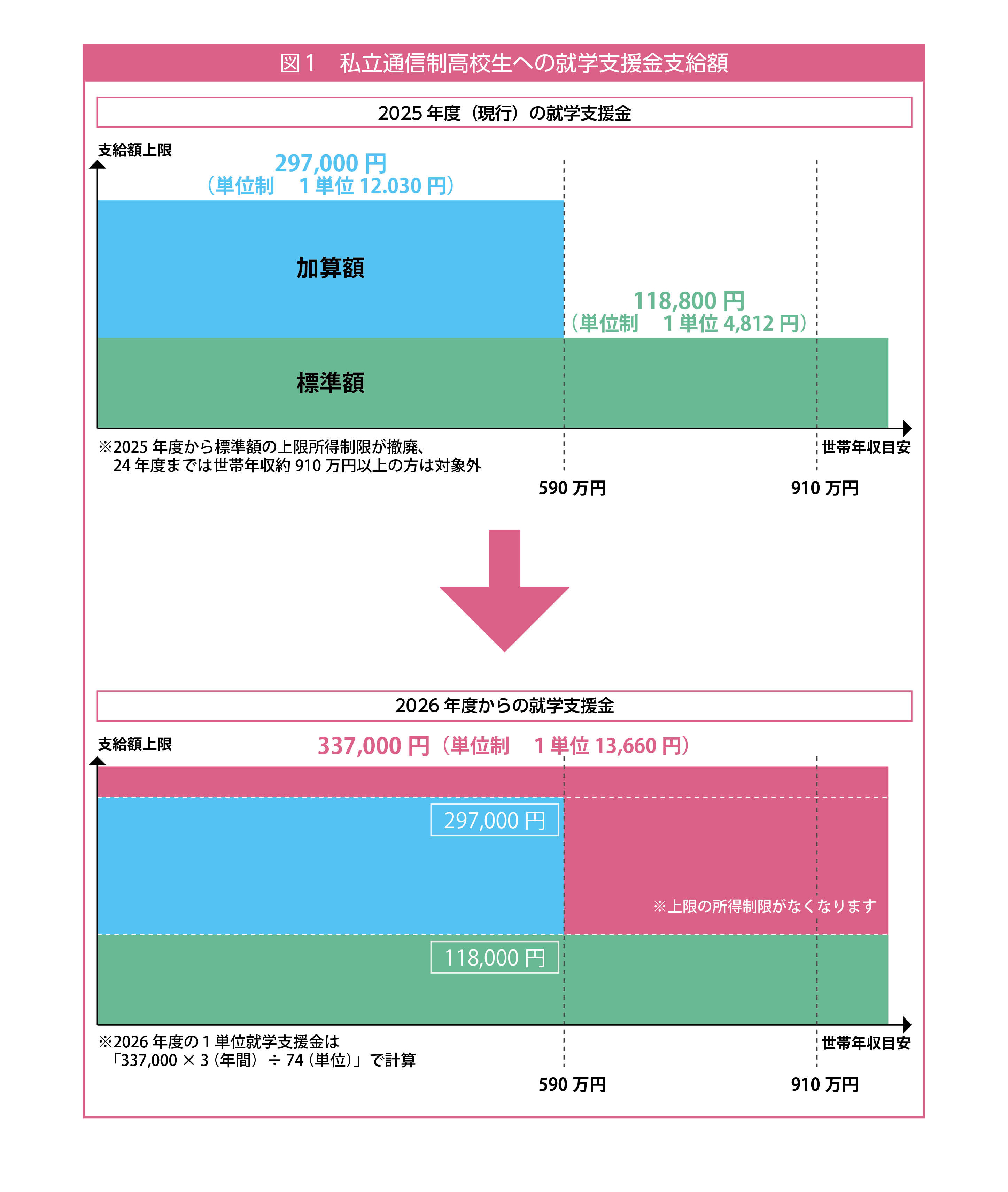 拡充される就学支援金のウラオモテ◇◇気になりますね通信制高校！
