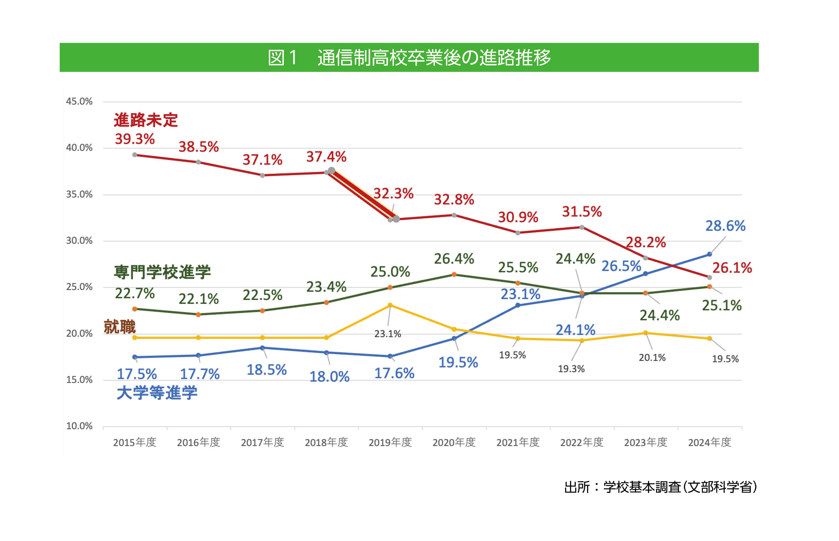 第1回　大学進学が進路のトップに  ◇◇「通信制高校の多様な進路指導を考える」（3回連載）