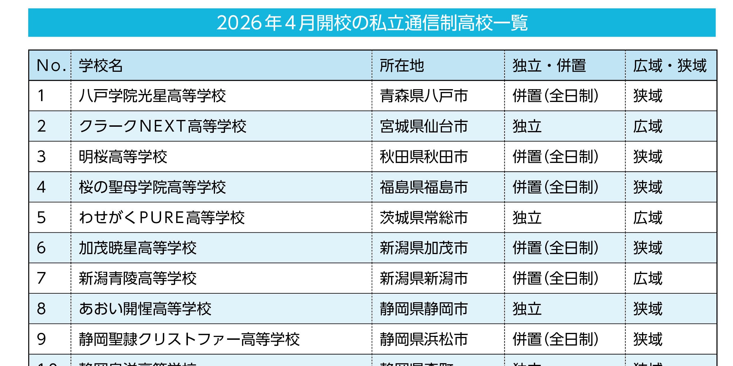 第1回　新設通信制高校27校の見分け方 ◇◇「どうなる！？ 2026年度からの通信制高校」（2回連載）